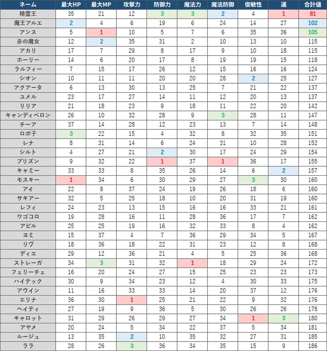 ステータス比較表（性能順）